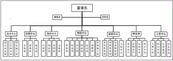 晟麟公司架构