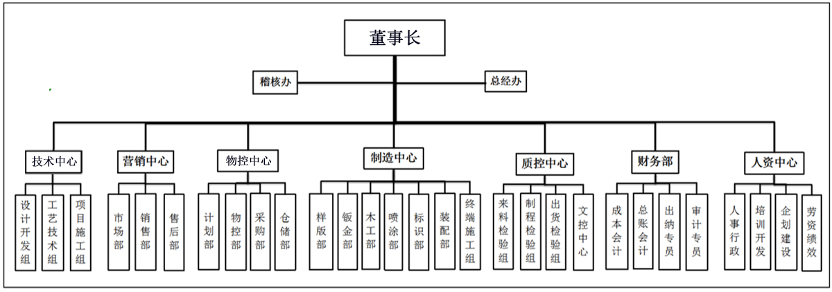 晟麒麟公司架构